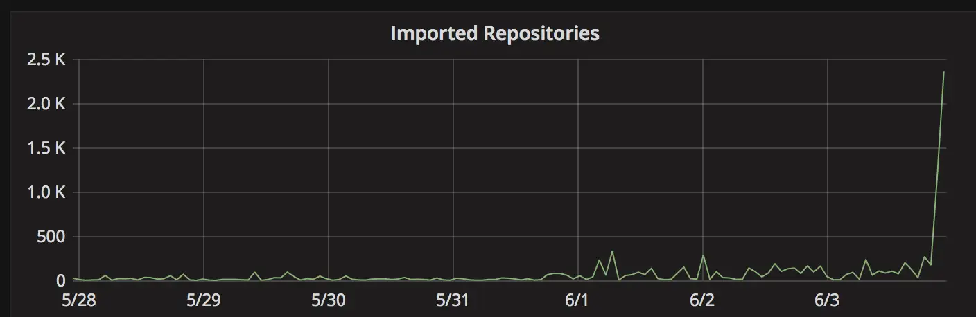 Imported repositories to GitLab from GitHub before the official announcement